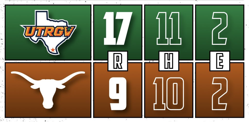⚾️ UTRGV takes down Texas to get their first win in Austin since 1968!
