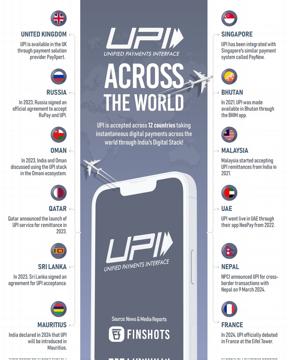 India accounts for 46% of digital payments in the world and that is because of #UPI 🤯

#upipayments #upiindia

Source @finshots