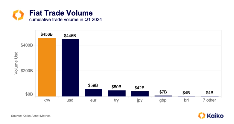 Fiat Trade Volume