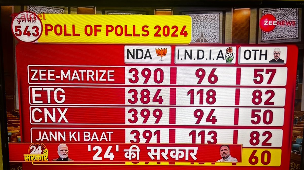 RoshanKrRaii's tweet photo. Total Lok Sabha seats : 543

ETG Survey : 384+118+82 = 584

Jann ki Baat : 391+113+82 = 586

&amp; then they want us to take Godi Media surveys seriously 😂 https://t.co/1G1h17dMHM