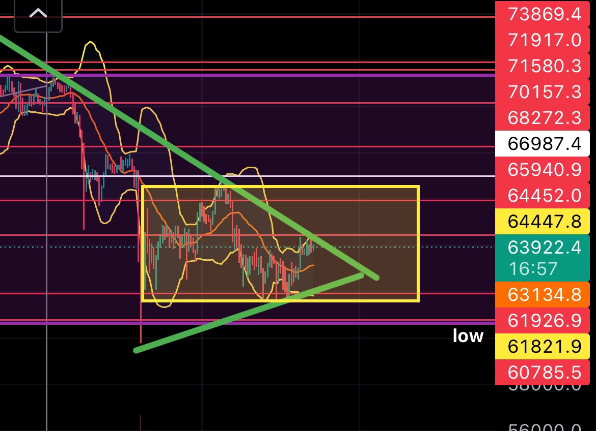 KrugFlintheart's tweet image. There's a triangle on the chart and a minor local sideways movement. Both patterns are 50/50. Chop sideways. #Bitcoin #TrianglePattern #SidewaysMovement #MarketAnalysis