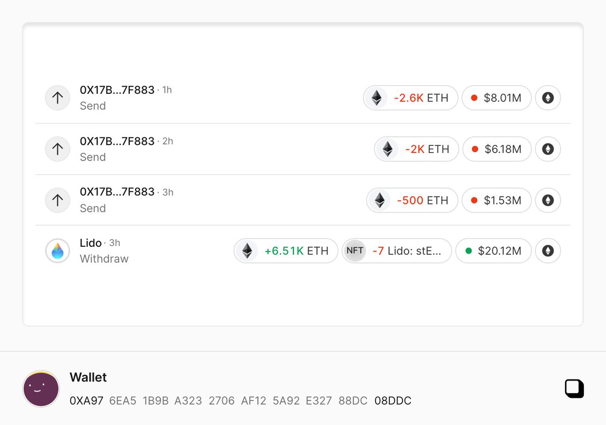 过去三小时，多签地址0xA97...08Ddc 从Lido 中取出质押的6513 枚ETH，并将其中5100 枚充值进了#OKX，价值1572  万美金该地址目前仍持有