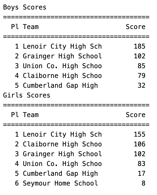 LCPanthersTrack's tweet image. LCHS Track &amp;amp; Field... BOYS WIN! .... GIRLS WIN!...
@ Patriot Invitational - Union Co. April 16 @LC_AthleticDept @NewsHeraldsport @Panthers_LCHS