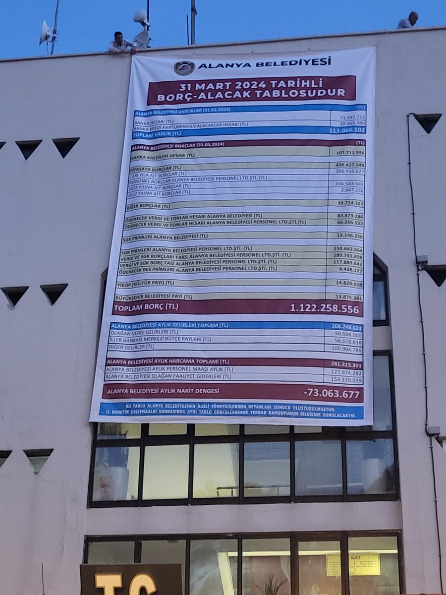 sputnik_TR's tweet photo. Alanya Belediye Başkanı Özçelik listeyi binaya astı:  

🔸 Belediyenin toplamda kısa vadede ödenmesi gereken 1 milyar 122 milyon 258 bin 556 TL borcu bulunuyor https://t.co/KJF7XbC8h1 https://t.co/j7iZt1iKAu