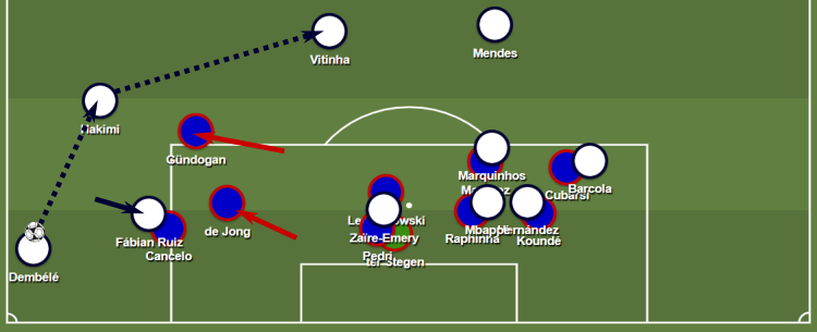 PSG corner kick strategy v Barca:
-  1 + 1 def. setup for short corner: 1 wide + 1 (usually de Jong) moves outside; Gündo also able to support from the top of the box
- 5 box threats at center/far post => wide overload on near side or option to find rebound players (Vitinha)