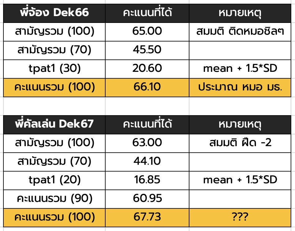 รูปจากพี่เกรทนะครับ 
สาเหตุที่ปีนี้ กสพท อาจจะเฟ้อได้ เพราะแม้alevelจะฝืดไป 2-3 คะแนน มันคิดเป็นแค่ 3-4% เอง แต่ tpat1 เฟ้อมากขึ้น10-20% 
ทำให้พอรวมแล้วมีโอกาสคะแนนเฟ้อขึ้น