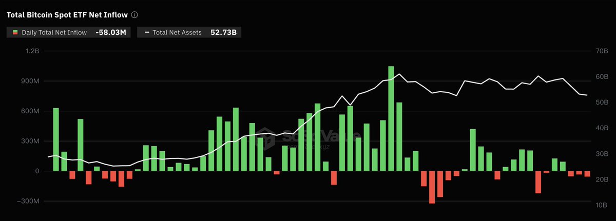 According to SoSoValue, the total net outflow of Bitcoin spot ETFs yesterday was $58.03 million. The Grayscale ETF GBTC had a net outflow of $79.38 million in a single day, with GBTC's historical net outflow currently standing at $16.46 billion. The Bitcoin spot ETF with the