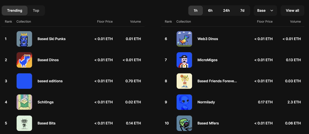 FlipNFT_OG's tweet image. Trending #1 on @opensea for #base nfts

he wont admit it for obvious reason but we know @jessepollak  likes the @basedskipunks

burn mech in place with more to come 👀

anon..? 

#BASED 
#BASEDAF