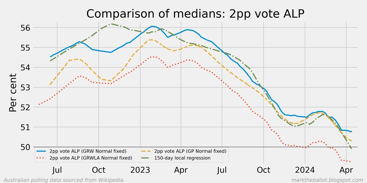 A quick look at three different Bayesian models for 2pp voting intention at the next #australian Federal Election. marktheballot.blogspot.com/2024/04/variou… #auspol #ausbiz #ausecon