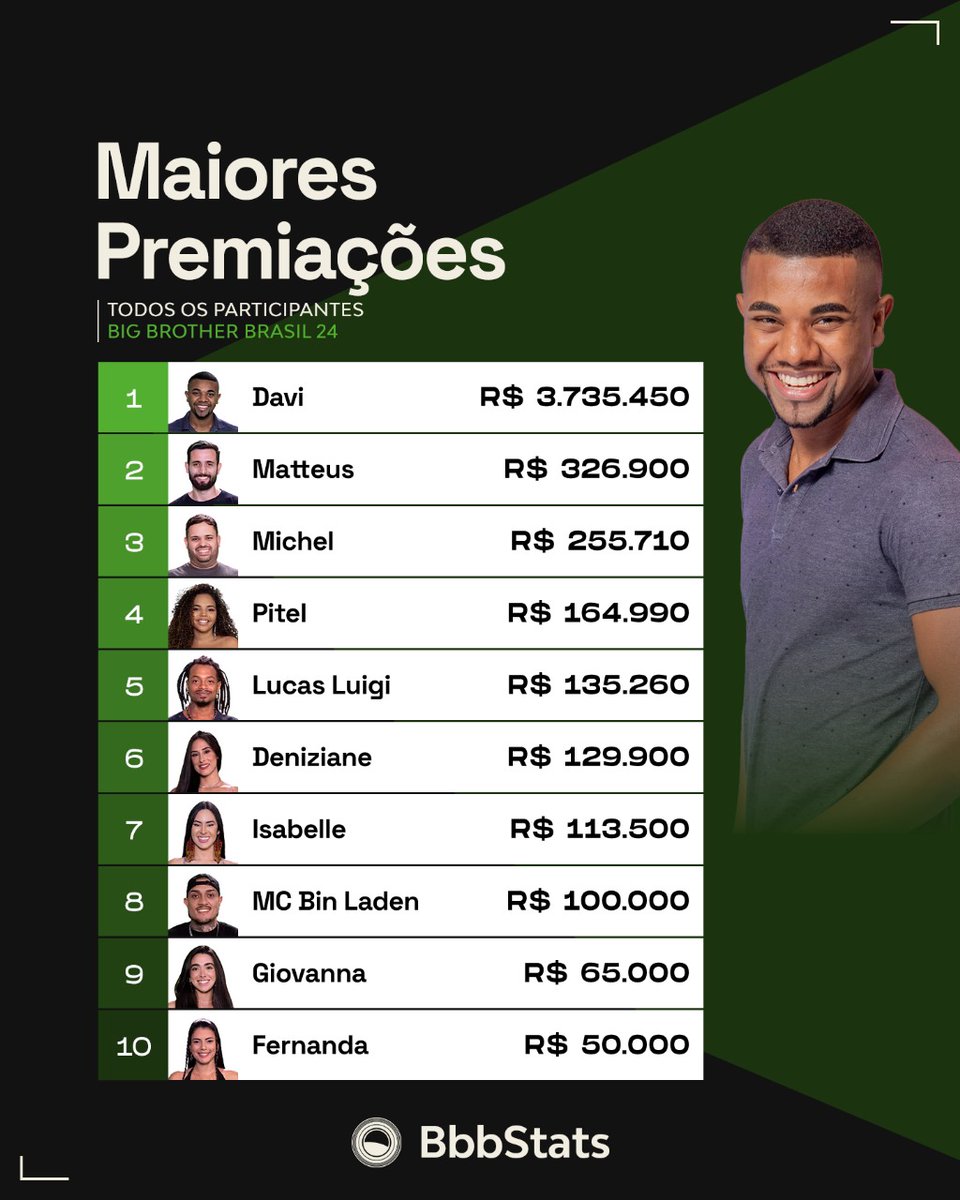 BbbStats's tweet photo. 🤑 RANKING DE PREMIAÇÕES

🥇 Ao ganhar o prêmio do BBB e o @chevroletbrasil
 TrailBlazer, o @davibritof se consolida no 1º lugar do ranking geral de premiações

🥇 No ranking sem contar os carros, o Davi também ficou em 1º 

#BBB24 https://t.co/89HGgwOFH2