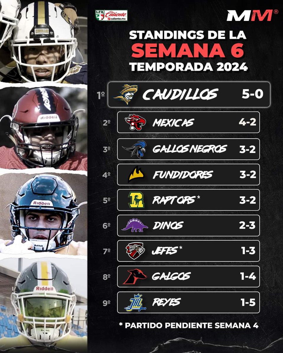 MeanMachinePod's tweet photo. 🚨 ¡AL ROJO VIVO! 🚨
Tras el Bye Week de los Gallos Negros, así quedan los Standings de la semana 6 de la LFA, ¿qué equipos calificarán a los Playoffs de la temporada 2024? 🔥🏈🇲🇽
#Caudillos #Mexicas #Fundidores #Raptors #Dinos #Jefes #Galgos #Reyes #LFA #MeanMachine https://t.co/UdiZOps5Ij