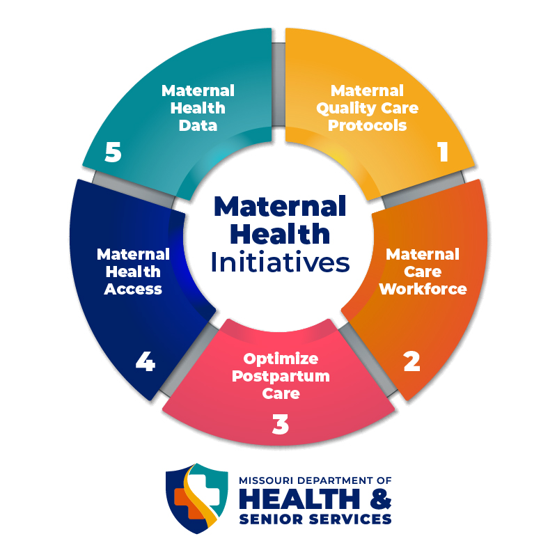 Missouri is improving #maternalhealth. Nearly 85% of maternal deaths are preventable, so our state is leveraging community partnerships to make a difference through 5 initiatives. Learn more: health.mo.gov/news/newsitem/… #BMHW24 | #HealthyMomsHealthyBabies Mention: @DSS_Missouri