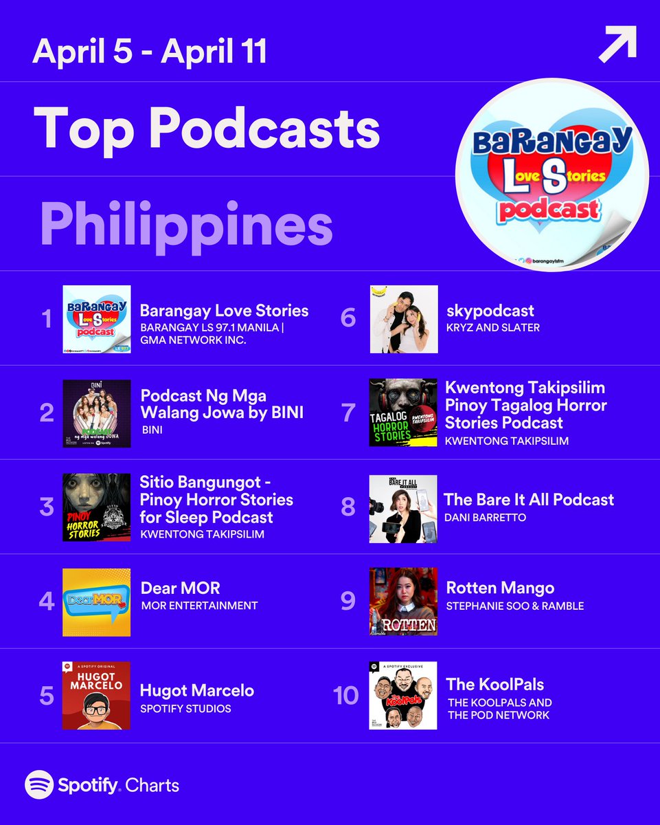 Mainit? ☀️ Chill ka muna this summer szn and listen to our top podcasts 🎧

Here are the best ones on #SpotifyCharts for last week ❤️