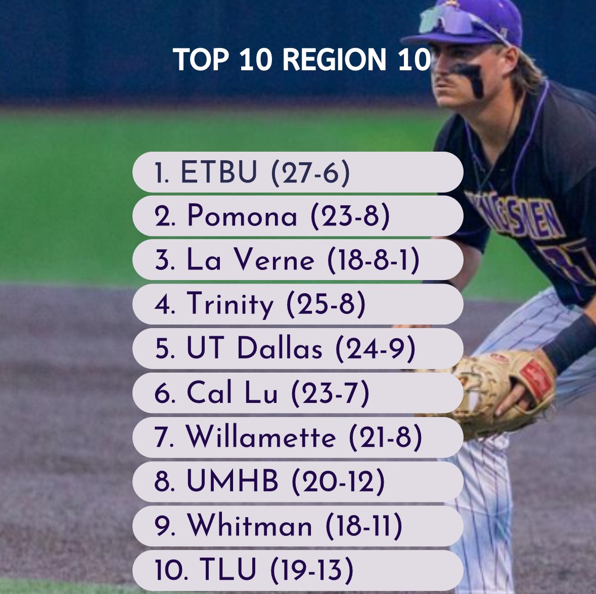 🚨week 6 power rankings🚨 1. @ETBU_Baseball 2. @SagehenBaseball 3. @ulv_athletics 4. @TrinityTigersB2 5. @UTDBaseball 6. @CLUBaseball 7. @WillametteBSB 8. @crubaseball 9. @gowhitman 10. @TLU_Baseball