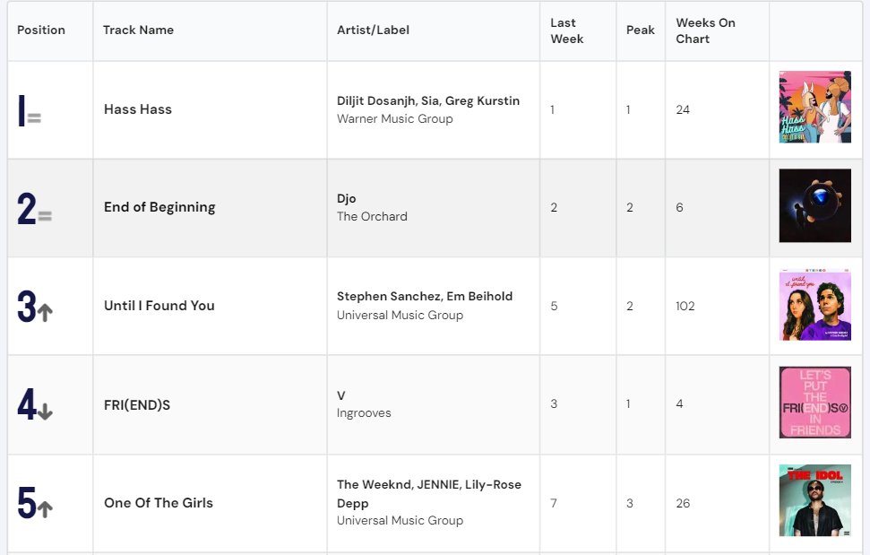 Latest Charts of the week, click on the link in the bio to access the Charts. #imi #imiinternationaltop20 #imiinternationaltop20singles #imitop20internationalsingles #imitop20 @UMusicIndia @WarnerMusicIN @sonymusicindia