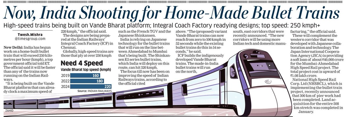 Vande bullet in the works! India's own High Speed train is being readied. Speeds over 250 kmph! Story only in today's @EconomicTimes Link: m.economictimes.com/industry/trans…
