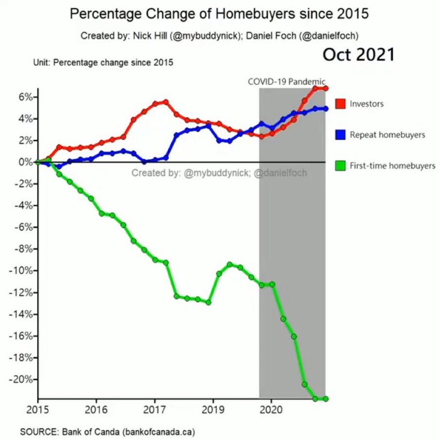 <a href="/WallStreetSilv/">Wall Street Silver 🦍🚀</a> Canadian percentage change of homebuyers since Trudeau came into power.