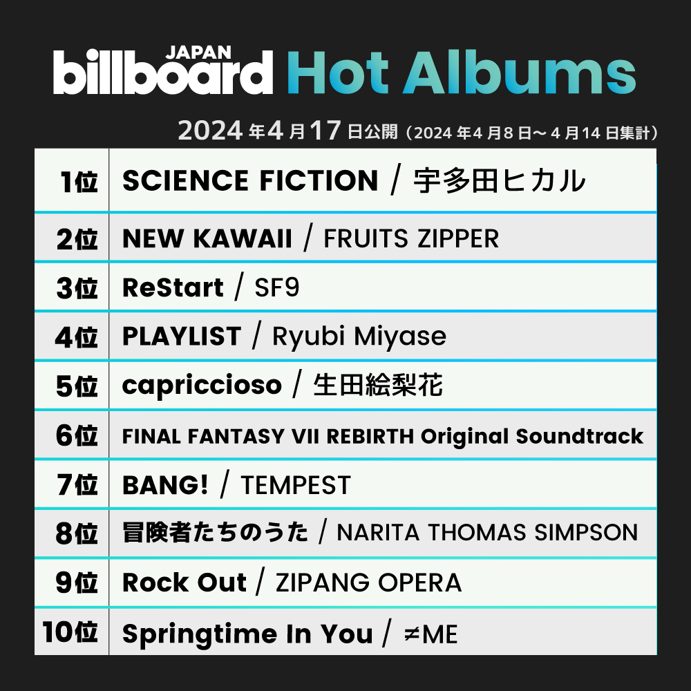 【今週の総合アルバム・チャート“Hot Albums”】 1位 宇多田ヒカル 2位 FRUITS ZIPPER 3位 SF9 4位 Ryubi Miyase 5位 生田絵梨花 6位 FINAL FANTASY VII 7位 TEMPEST 8位 NARITA THOMAS SIMPSON 9位 ZIPANG OPERA 10位 ≠ME billboard-japan.com/charts/detail?…