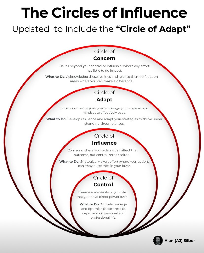 A great build ⭕️ adding in the circle of adapt - situations that require you to change your approach or mindset to effectively cope #leadership