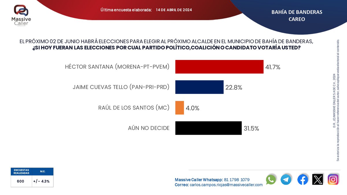 SI hoy fueran las elecciones, Héctor Santana estaría arriba: 𝘔𝘢𝘴𝘴𝘪𝘷𝘦 𝘊𝘢𝘭𝘭𝘦𝘳

➡️ facebook.com/share/p/NaBv3g…

#BahíadeBanderas