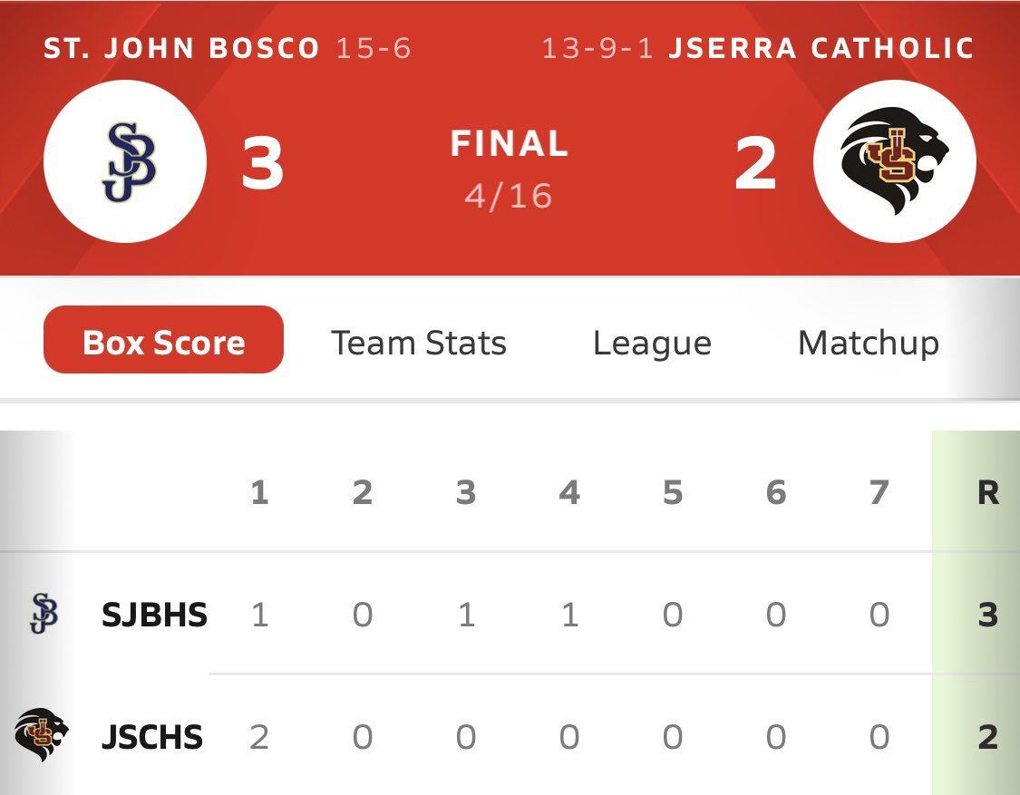 Great team win today at JSerra. Jack Champlin pitches 4 2/3 innings of scoreless relief and Anthony Cosme closes it out in the final 1 1/3 innings. The offense was led by Owen Tomich with 2 RBI’s and two hits each from Macade Maxwell and Noah Everly #boscobaseball #stjohnbosco…