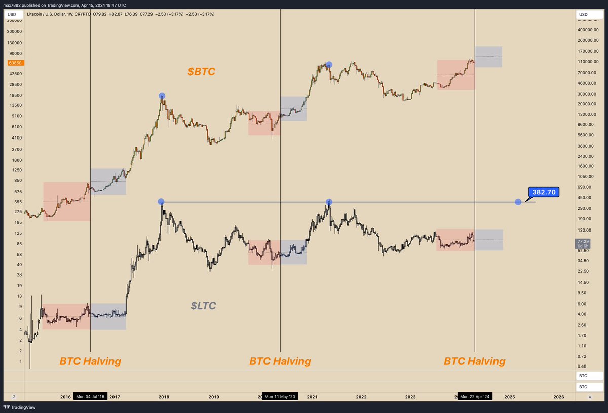 #Litecoin is at $79 right now

while ppl chase a 7% return in the stock market

LTC hits $370+ every cycle

and it spends plenty of time around $100

thats a 21% return at only $100 LTC

lulzzzzz

imagine the young generation out here investing in stocks

are u fucking stupid…