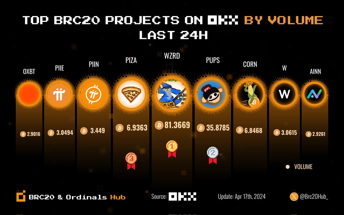 🟧 Dive into the top BRC20 projects on OKX with highest trading volume last 24 hours🚀

🥇 $WZRD
🥈 $PUPS
🥉 $PIZA

$CORN
$PIIN
$W
$PIIE
$AINN
$OXBT

Feel free to drop a comment below and share your #BRC20 holdings! 👇

#Ordinals #Bitcoin #BTC