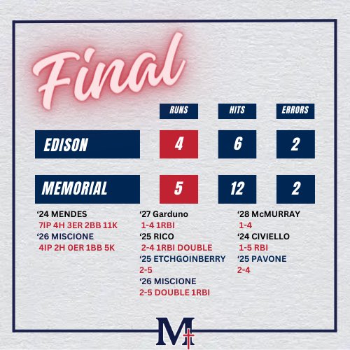 (VAR): Down 4-2 in the 7th the Panthers rally back to tie to send the game to extra innings. Senior Bret Wathen hits walk off single in the 11th to score Gino Civiello to help the Panthers come out on top in hard fought game. 

#PawsUp | <a href="/sjmhs/">San Joaquin Memorial High School</a>