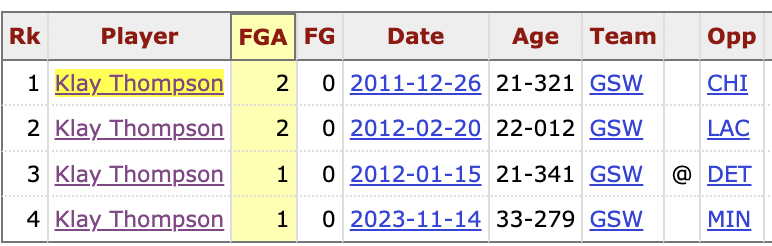 Before tonight, Klay Thompson's worst 0-from-the-field night was a couple of 0-for-2s from 2011 and 2012. Just a brutal outlier for what might be his final game with the Warriors, going 0-for-10 from the field.