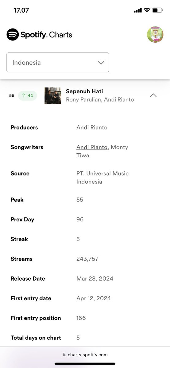 naiknya 41 tangga…. GUE SHOCK BERAT😭

WE’RE ON #55 TOP SONGS INDONESIA, FELLAS!✨
alhamdulillah, masyaallah.🥹🫶🏼
#RonyParulianXAndiRianto #RonyParulianSepenuhHati