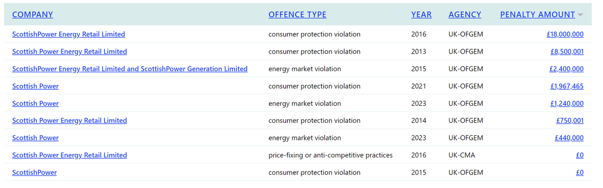 Latest fine for Scottish Power, who have paid over £33 million in Ofgem ordered customer redress and fines since 2013