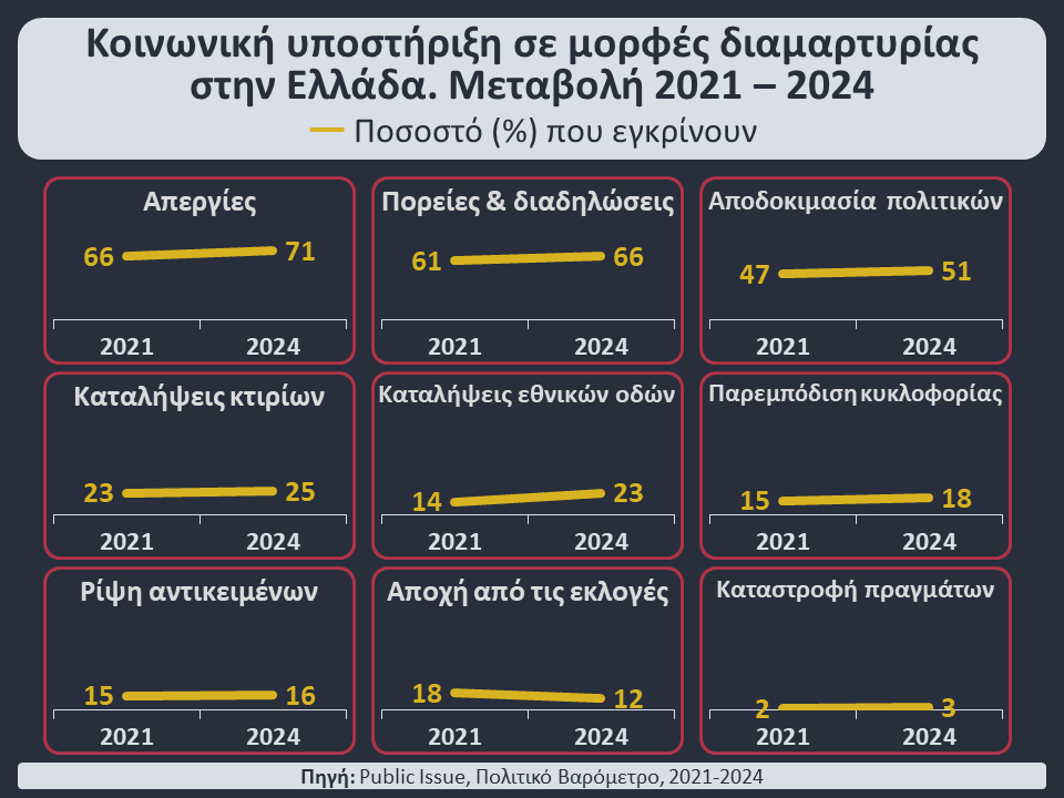 Σε σύγκριση με την περίοδο της πανδημίας (2021), όλες οι μορφές διαμαρτυρίας παρουσιάζουν σήμερα (2024) αυξημένα ποσοστά κοινωνικής υποστήριξης, ενώ μόνο η #αποχη από τις εκλογές καταγράφει σημαντική μείωση. #διαμαρτυρια #κινητοποιηση #συγκεντρωση #διαδηλωση #πορεια #καταληψεις