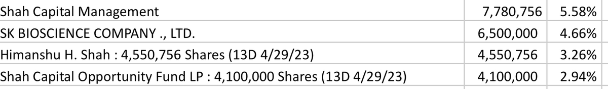 GSpini79's tweet photo. Novavax - Shah has more shares in two other funds. https://t.co/HLgrNmtQGw