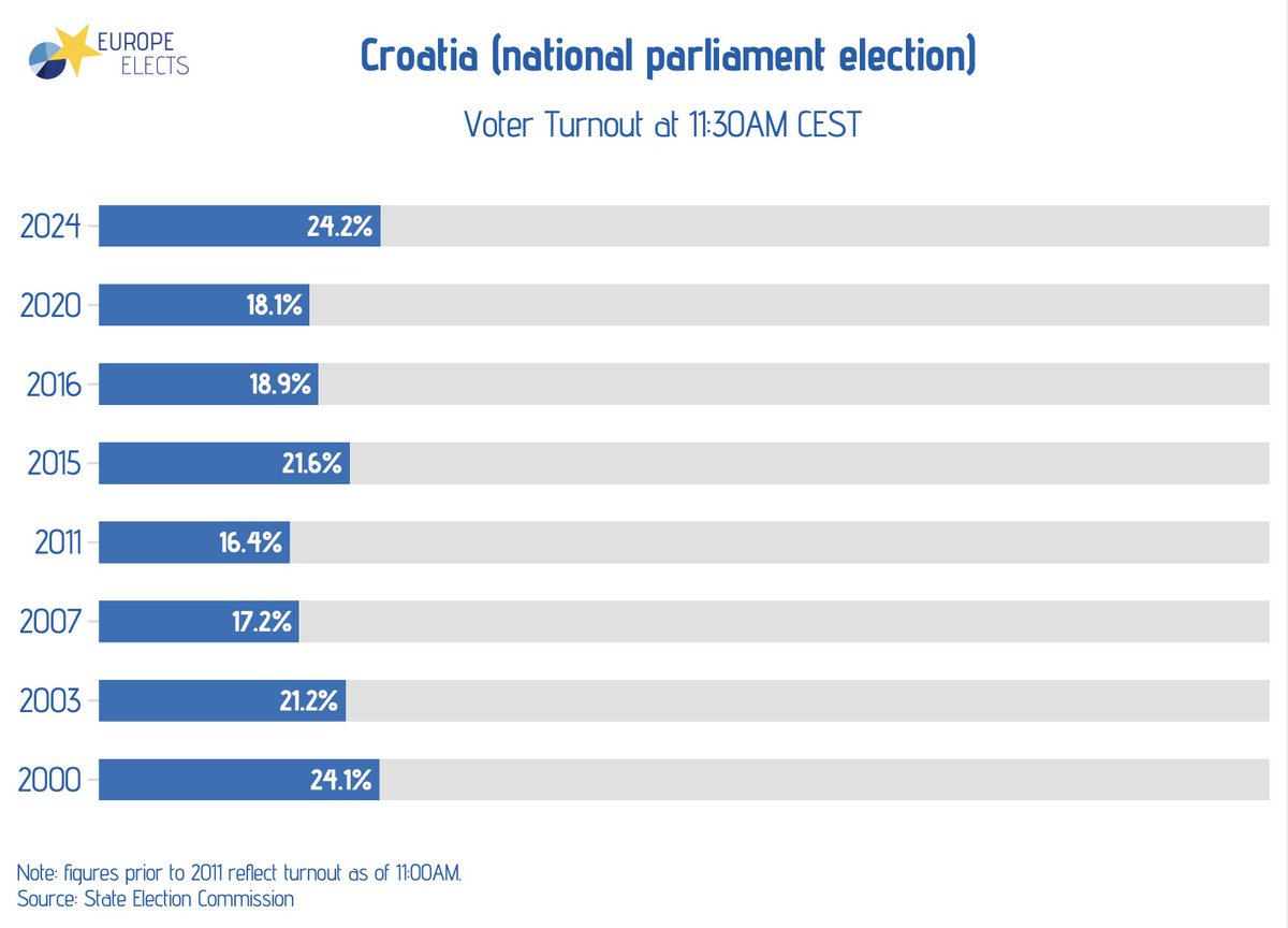 Croatia, national parliament election today: Turnout at 11:30 AM CEST (excludes overseas turnout) 2000: 24.08% 2003: 21.19% 2007: 17.19% 2011: 16.39% 2015: 21.55% 2016: 18.86% 2020: 18.09% 2024: 24.18% Note: figures prior to 2011 reflect turnout as of 11:00 AM Source: State