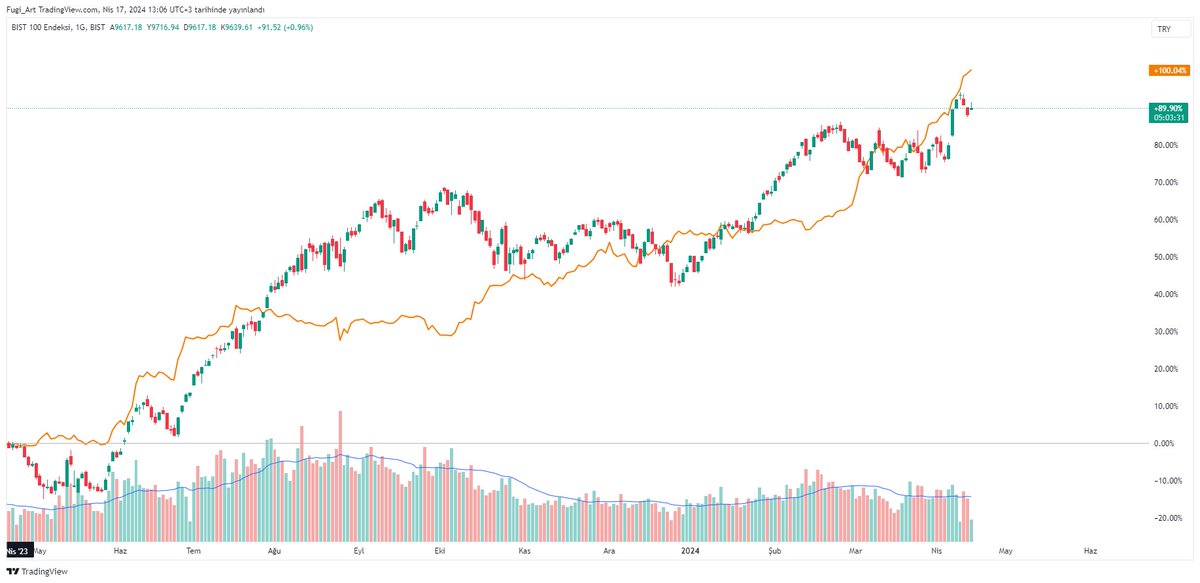 son 1 senede #bist100 ve #gramaltın karşılaştırması.

doğru hisseyi bulup, tüm stresiyle taşıyabilenler, gram altın kadar kazanamadı. 
bu arada hisselerin %50'si endeksten negatif ayrışmış.