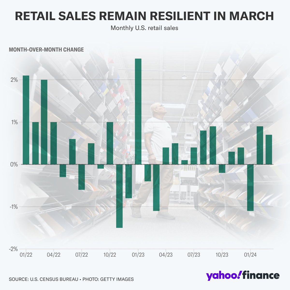 Retail sales topped Wall Street analysts' expectations in March as consumers continued to spend despite a higher interest rate environment.