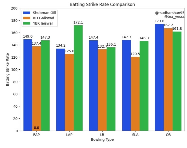 Shubman, Yashasvi and Ruturaj are the three most talented Indian openers in IPL right now, and we do a comparison of their performances vs different types of bowlers in IPL since 2022. Shubman strikes the quickest against every type of bowling except left arm pace.…