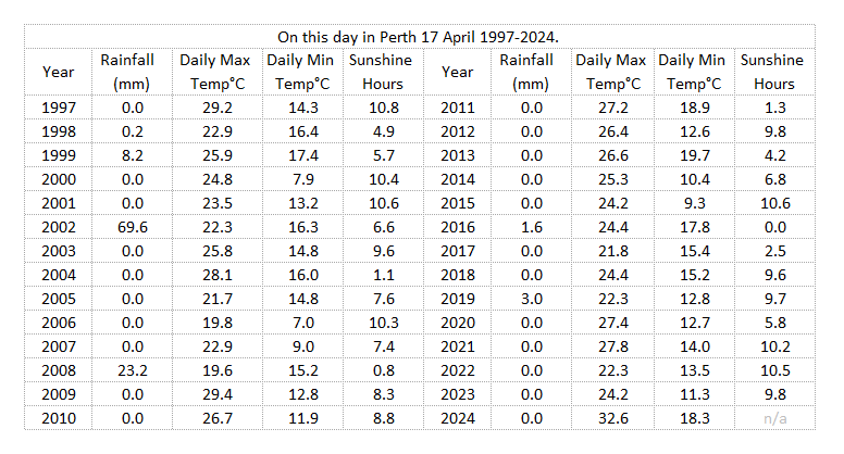 On this day in Perth 17 April 1997-2024. Daily averages for this day Max temp 224.9°C Min temp 13.9°C Rainfall 1.8 mm. The average April rainfall to date is 21.0 mm The average year to date is 64.2 mm. Sunshine hours 7.4 Possible sunshine 11.3 hours. Min temp extremes have…