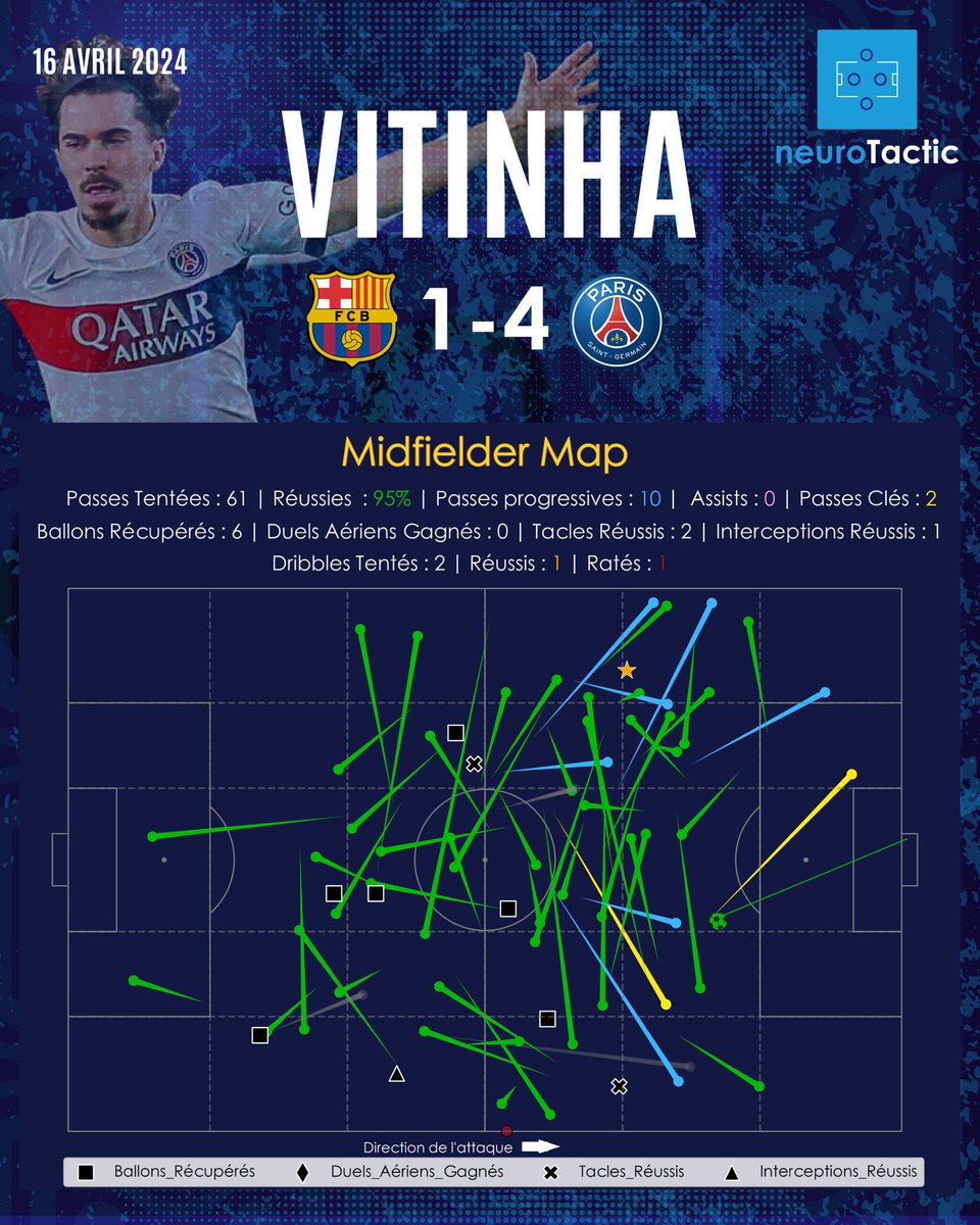lnstantFoot's tweet photo. La Midfielder Map de Vitinha face au Barça hier. 😮‍💨🧠

95% de passes réussies. 🫨❤️💙
10 passes progressives. 🤯

(@neuroTactic_) https://t.co/lfy3OCFGXE