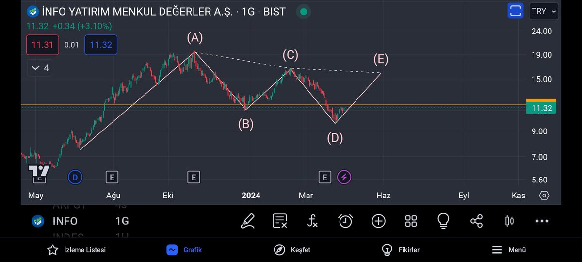 #info 11.25 üzerinde 11.60 11.65 bandına hareket gelmeli üzerinde Formasyon olacak mı bende merak ediyorum 🤣