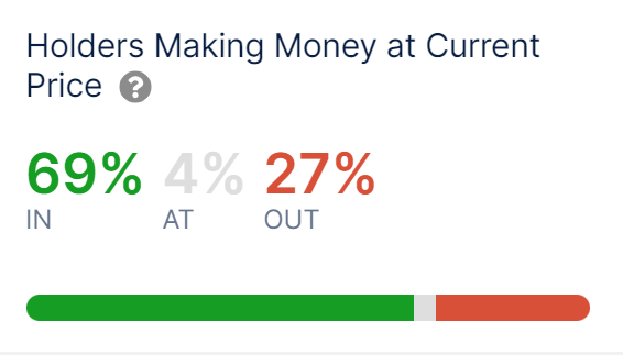 69% Of PEPE Holders Left In Profits After 26% Plunge