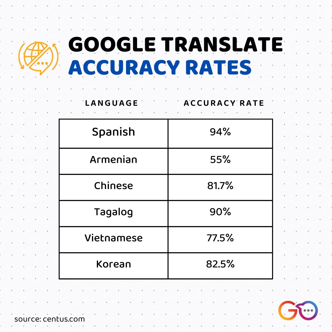 ➡️ Is Google Translate accurate? It can be a helpful tool, but its accuracy  varies. A 2021 study showed accuracy ranging from 55% to 94%, varying by  language and content type. See