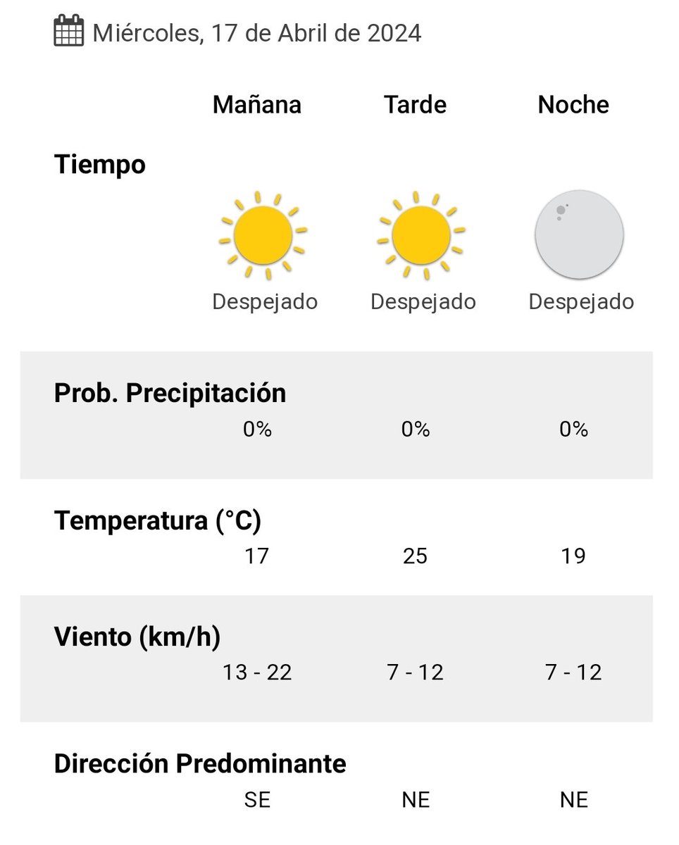 #Pronóstico para #hoy 17/04/24 en el #nortesantafesino 
.
#Eltiempo para #Avellaneda #Malabrigo #Reconquista #Romang #Vera #villaocampo