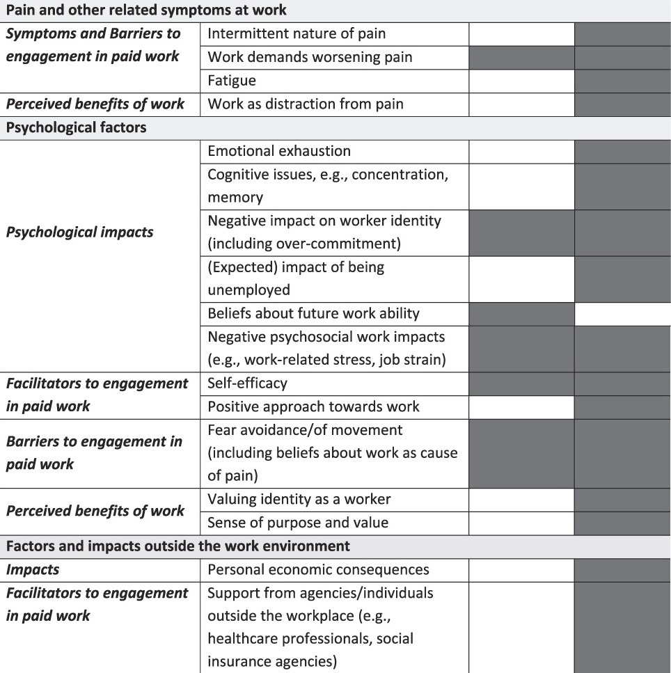 New mixed-methods review shows current measures of chronic pain's impact on work don't fully capture lived experience. Highlights need for a new comprehensive tool assessing wider psychosocial & contextual factors. @PAINthejournal doi.org/10.1097/j.pain… #ChronicPain #WorkImpact