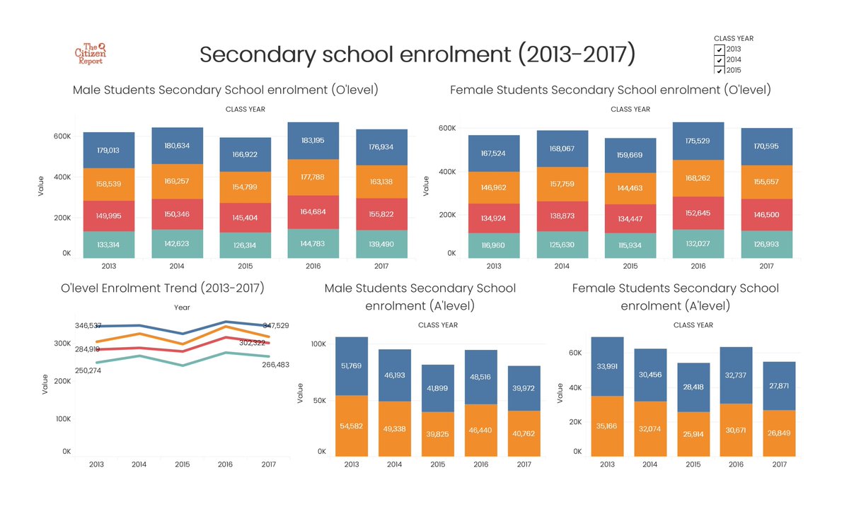 The new data visualizations on The Citizen Report Tableau page show statistics on secondary, primary and nursery school enrolment from 2013 to 2017.

Check out statistics on male vs female students' school enrolment at all levels and more.

#CivicEdUg #Education #Enrolment