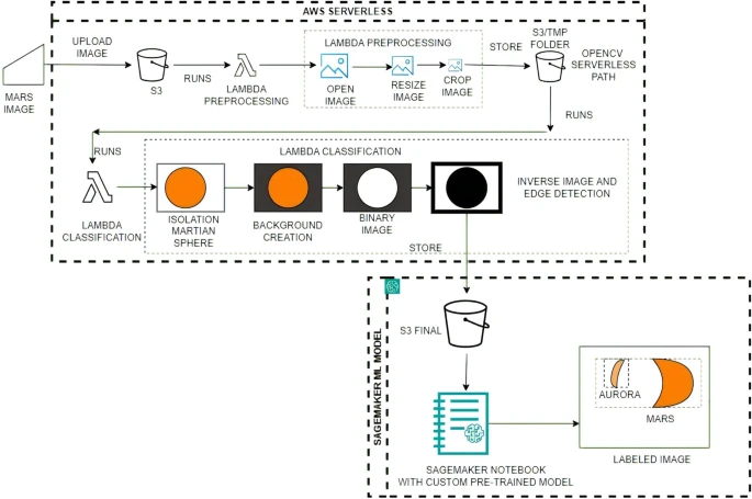 EYEEUProject1's tweet photo. We are delighted to announce the release of a new paper titled "A serverless computing architecture for Martian aurora detection with the Emirates Mars Mission", published in Scientific Reports. Spetial thanks to David Pacios Izquierdo and Jose Luis Vazquez-Poletti https://t.co/6VVFND2KfV