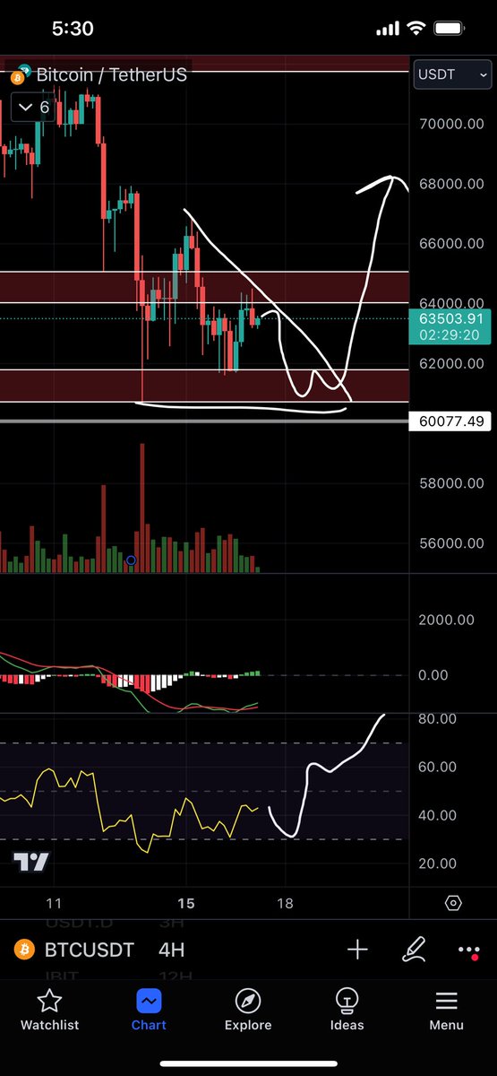 So far so good $BTC. Would like to see more bull divs + clear reversal pattern at support in order to take longs. Just seems like people are way too bearish on the TL. #bitcoin #cryptocurrency #cryptonews