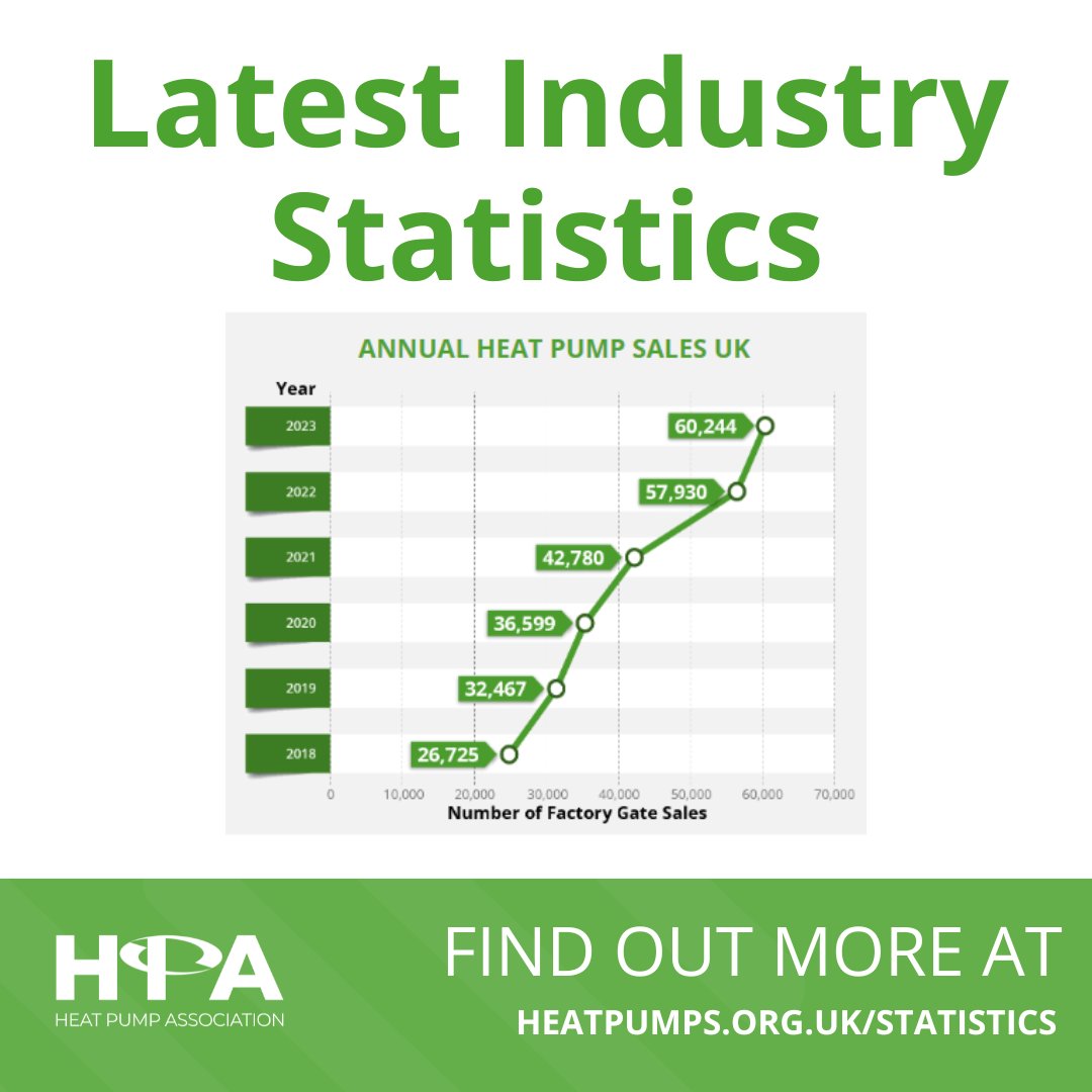 Track the Heat Pump industry's growth with our new Statistics resource! Stay updated on the UK's sales and training figures. Our commitment to data-driven decisions fuels our mission for heat pump adoption. Explore the latest figures: heatpumps.org.uk/statistics/