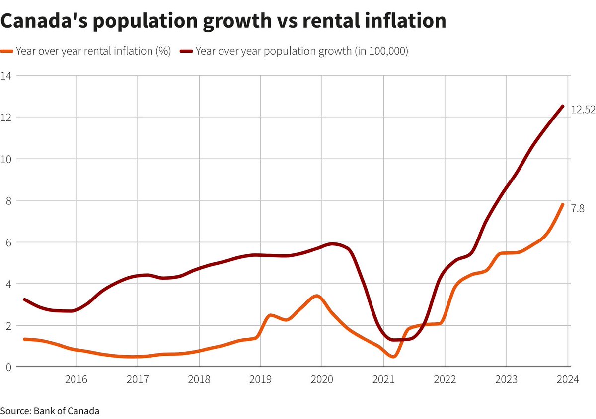 Canada's rightful economic place is as an energy superpower and provider of abundant natural resources. Instead Trudeau gave it crony capitalism, inflationary green washed tax hikes, and the world's largest housing bubble propped up by unchecked immigration.