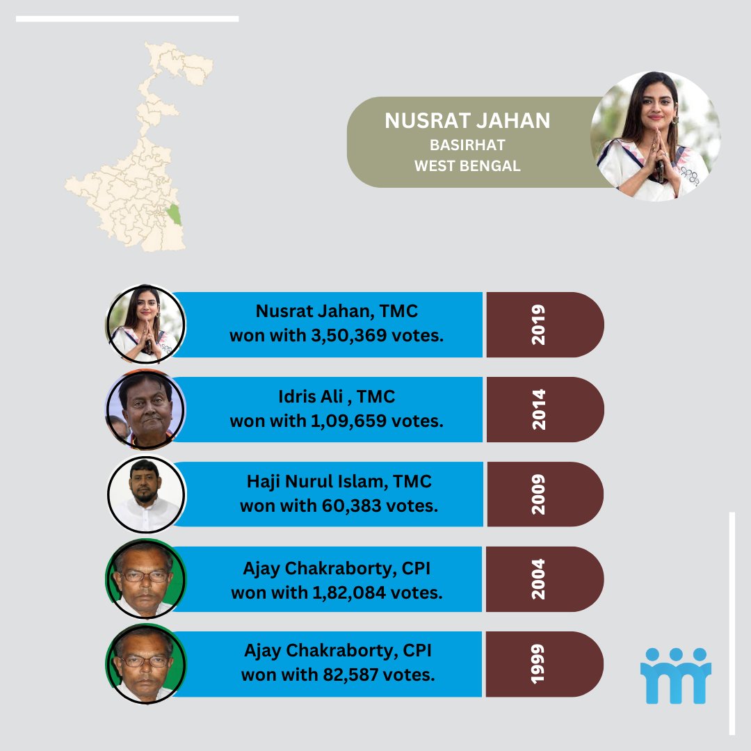 Mandate_Inc's tweet photo. Constituency Chronicles:  West Bengal's ruling TMC dropped MP Nusrat Jahan from contesting the Basirhat  seat in the upcoming Lok Sabha elections amid the Sandeshkhali row, while it gave out a ticket to former MP Haji Nurul Islam. 
#LokSabhaElection2024 @AITCofficial https://t.co/EuMuyPiFcO